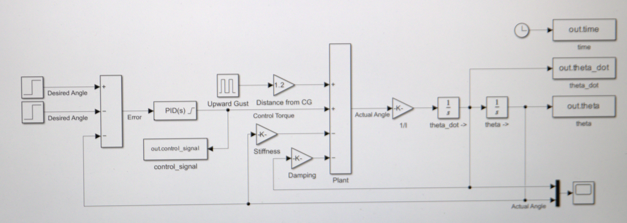 Simulink Model of PID Pitch Stabilization